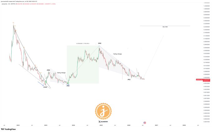 This is a TradingView chart of JasmyCoin (JASMYUSD) displaying a multi-year price action with technical analysis annotations, including a "Falling Wedge" pattern highlighted around a 790% gain from 2022-2023, swing point markers (SWH and SWL), and a projected bullish target of approximately $0.2785 on the right side, illustrating the analyst's bullish breakout thesis.