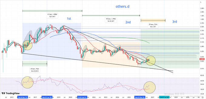 A TradingView financial chart labeled 'others.d' showing a 3-stage pattern (1st, 2nd, 3rd) marked with dates from 2015 to 2029 and price levels around 1.90.