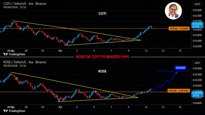 A TradingView chart compares COTI/USDT and ROSE/USDT on Binance, showing both breaking out of descending wedge patterns around September 9, 2026, with the Turkish caption "ROSE'DE COTİ'YE BENZER YAPI" highlighting their similar technical setups, while the post expresses bullish sentiment targeting $0.01500 for ROSE after holding above $0.0075.