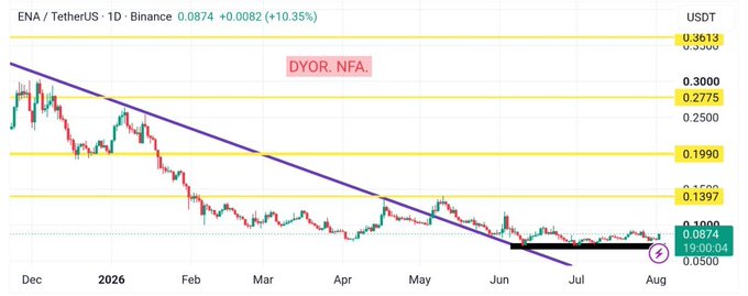 This daily chart shows the ENA/TetherUS cryptocurrency trading on Binance, indicating a potential breakout above a descending trendline and entering an accumulation range, as supported by the accompanying post.