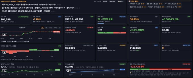Korean crypto market dashboard on TradingView showing BTC at $64,596, multiple tickers (W1,497, ETH $2,953 +0.04%, etc.) with price charts and percentage changes.