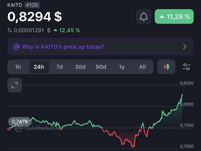 A CoinMarketCap chart shows KAITO (#126) trading at $0.8294, up 11.28% in 24h and 12.45% on the week, with the 24h price line climbing sharply from a low near $0.7000 toward $0.8500—visually supporting the post's claim that KAITO is steadily pumping toward the $1 mark.