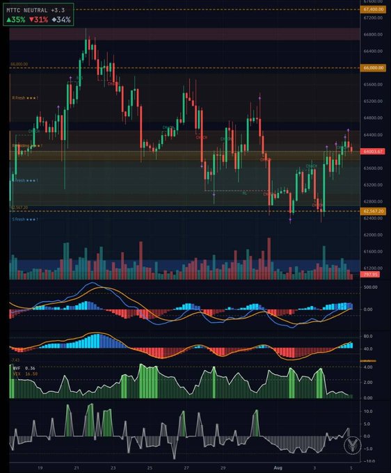 A complex BTC/USDT trading chart from MTC displaying candlesticks, volume bars, MACD, and other technical indicators, with the header showing 'MTC NEUTRAL +5.3' and a 'Long 4.35%/Short 3.34%' bias indicator.