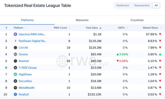 The image displays a "Tokenized Real Estate League Table" ranking platforms by total value, with Injective RWA Infra leading at $1.1B and a dominant 67.69% market share, followed by RedSwan Digital Real Estate ($135.2M) and Ctrl Alt ($125.3M). This visually supports the accompanying post announcing INJ's leading position in the tokenized real estate sector.