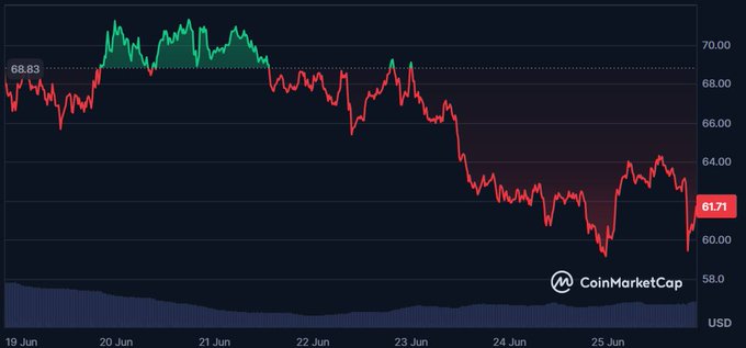 A CoinMarketCap price chart shows $HYPE declining from around $68.83 on June 19 to a current price of $61.71 on June 25, illustrating the token testing the $60–$63 support zone mentioned in the post after a broader market pullback.