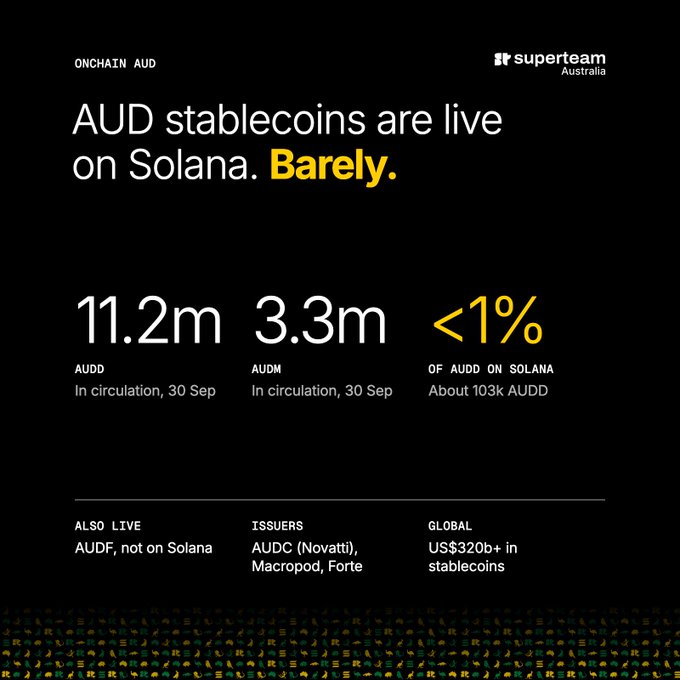A black SuperTeam Australia graphic announces “AUD stablecoins are live on Solana. Barely.” It lists “11.2m AUDD,” “3.3m AUDM,” and “<1% of AUDD on Solana,” with smaller notes about AUDF, issuers, and global stablecoins.