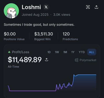 A profile page for user 'Loshmi' on a prediction platform showing an all-time profit/loss of $11,489.89, biggest win of $3,511.30, and 120 predictions on Polymarket.
