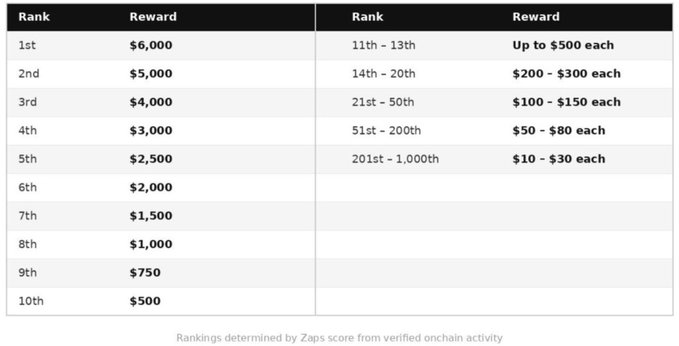 A ranking table showing rewards from 1st place ($6,000) down to 1,000th place ($10-$30 each), based on Zaps score from verified onchain activity.