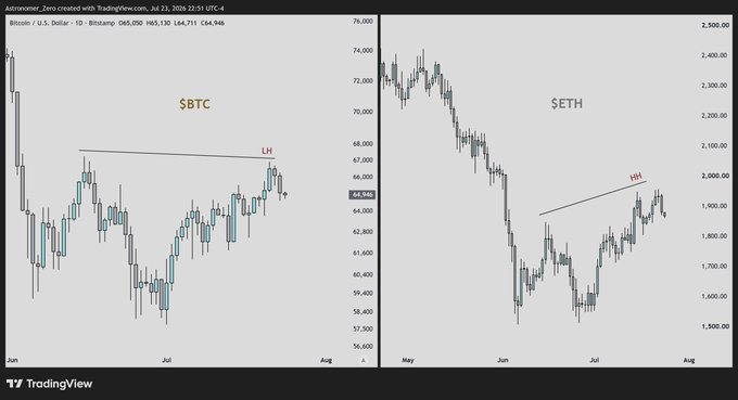 The image shows two TradingView candlestick charts side by side, with Bitcoin ($BTC) on the left displaying a "LH" (Lower High) trendline near the 65,130 price level, and Ethereum ($ETH) on the right showing an "HH" (Higher High) trendline around the 1,900 level as of July 23, 2026. The charts illustrate the technical divergence referenced in the post, supporting the author's argument for countertrend shorting Bitcoin above 66k based on ETH forming a higher high against BTC's lower high.
