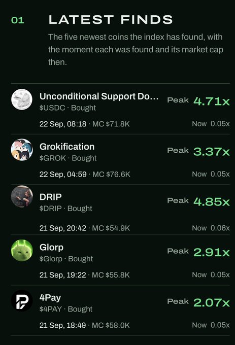 A dark-themed crypto tracking interface titled "01 LATEST FINDS" lists five recently bought coins including $USDC (Unconditional Support Do), $GROK (Grokification), $DRIP, $Glorp, and $4PAY, showing peak multipliers like 4.71x and 3.37x and current low values around 0.05x.