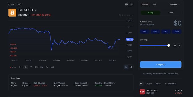 A screenshot of the Polymarket Perps trading interface showing BTC-USD at $59,926 (+$1,356, 2.21%) with a price chart and a "Long BTC" order panel set to 20x leverage, capturing the user's first look at the newly accessible perpetual futures platform. The "0.0013% Funding, Countdown 0:28:44" and "$13,869,042.32" 24H Volume details highlight the early-stage liquidity being tested.