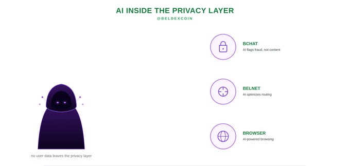 An infographic titled 'AI INSIDE THE PRIVACY LAYER @BELDEXCOIN' displays a purple hooded character and three features: BCHAT, BELNET, and BROWSER.