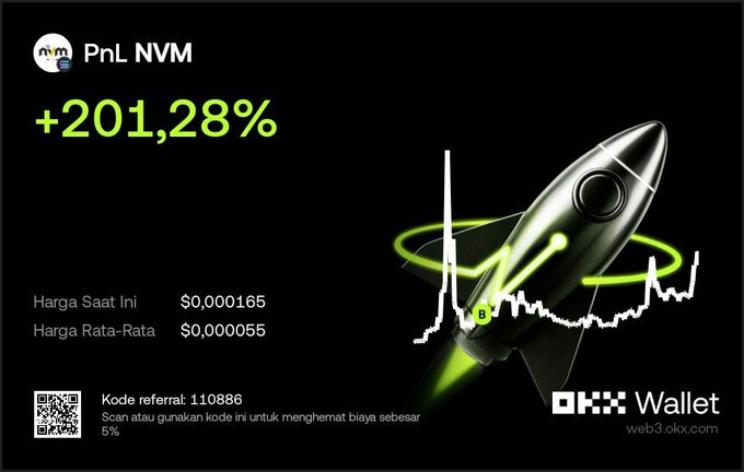 Promotional graphic for the PhN NVM cryptocurrency token showing a +201.28% gain, current price of $0.000165, average price of $0.000055, a referral code '110886', and an OKX Wallet QR code with the web3.okx.com URL.