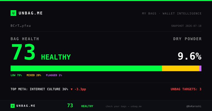 A dark-themed wallet intelligence dashboard from 'UNBAG.ME' showing bag health score of 73 (HEALTHY), dry powder at 9.6%, with low 79%, mixed 20%, flagged 1% breakdown.