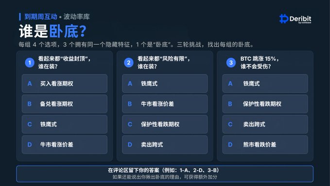 A Deribit interactive quiz in Chinese titled '谁是卧底?' (Who is the Undercover?) asking users to identify the odd option out in three groups of cryptocurrency trading terms like 买入看涨期权 and 铁鹰式.