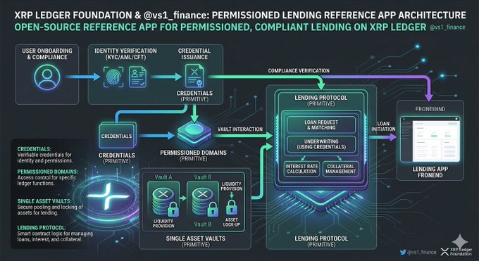 A technical infographic from XRP Ledger Foundation and @vs1_finance illustrating the architecture of an open-source reference app for permissioned, compliant lending on the XRP Ledger, featuring interconnected modules for user onboarding, KYC/AML identity verification, credential issuance, permissioned domains, single asset vaults (Vaults A, B, and C), lending protocol, and a front-end interface. The diagram visually maps the flow from user identity verification through credential-based vault interactions to loan initiation via the lending app front-end.