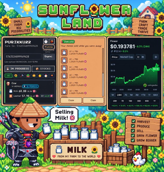 A pixel art promotional screen for the game "Sunflower Land" showing a knight character selling milk, alongside in-game stats and a chart for the "Flower" token priced at $0.193781 with an 8.3% 24-hour gain.