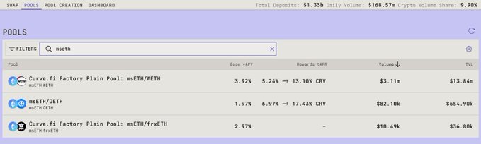 The image displays a Curve Finance pools dashboard filtering for "mseth," showing the mETH/WETH Factory Plain Pool offering 3.92% base APF with 13.10% CRV rewards, alongside two other mETH-related pools with substantial TVL (up to $654.98K). It illustrates the post's claim about a Curve Finance LP ("Liquidity Provider") position being profitable, as the 13.10% CRV rewards demonstrate attractive yield opportunities for liquidity providers.