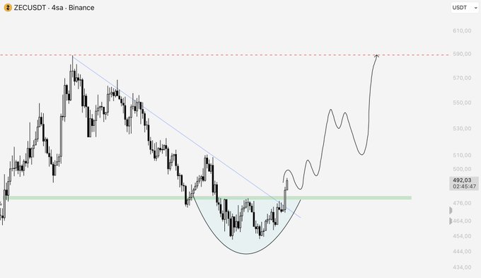 This is a ZECUSDT 4-hour Binance chart showing a strong trend breakout with a bullish pattern forming. The chart supports the post's claim of a potential rise in price after breaking a downtrend.