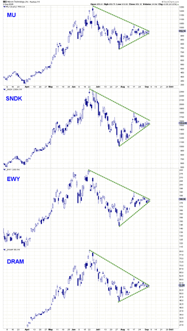 A stack of four daily candlestick charts—MU (Micron Technology), SNDK (SanDisk), EWY (iShares MSCI South Korea ETF), and DRAM (VanEck Vectors Semiconductor ETF)—each showing a symmetrical triangle pattern forming over the past several months, suggesting a technical breakout setup across the memory/semiconductor sector.