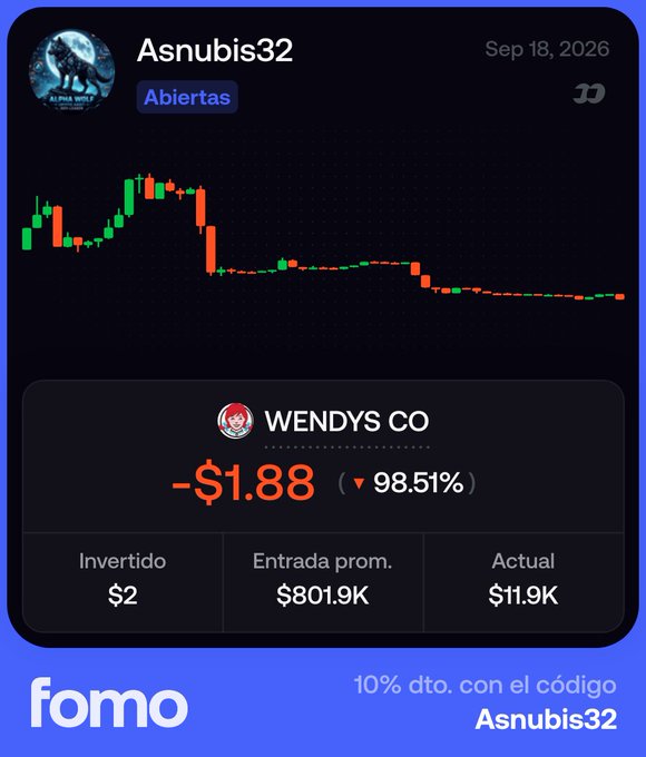 Trading app screenshot showing a Wendy's Co (WEN) short position by user 'Asnubis32' with a 98.51% loss of -$1.88, displaying a promotional code 'Asnubis32' for 10% discount on fomo platform.