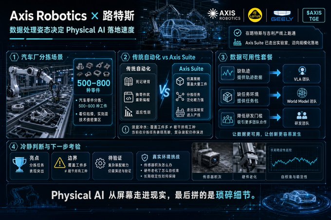 An infographic for 'Axis Robotics × Lotus' titled in Chinese (translating to 'Data Processing Posture Determines Physical AI Landing Speed'), highlighting partnerships with Geely and showcasing a comparison between traditional automation and the Axis Suite with a 500-800 piece cost benefit.