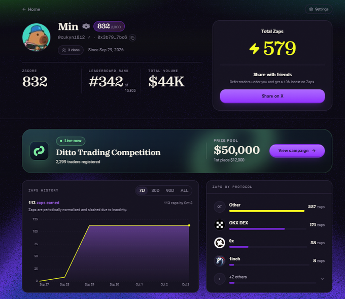 A dark-themed user profile dashboard for 'Min' displays a ZSCORE of 832, '579 Total Zaps', and a 'Ditto Trading Competition' banner with a '$50,000' prize pool.