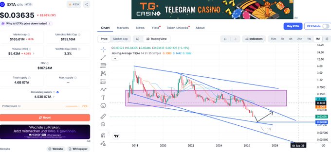 A cryptocurrency trading screen shows 'IOTA' at $0.03635 with a downward trend chart and a 'TELEGRAM CASINO' ad banner at the top.