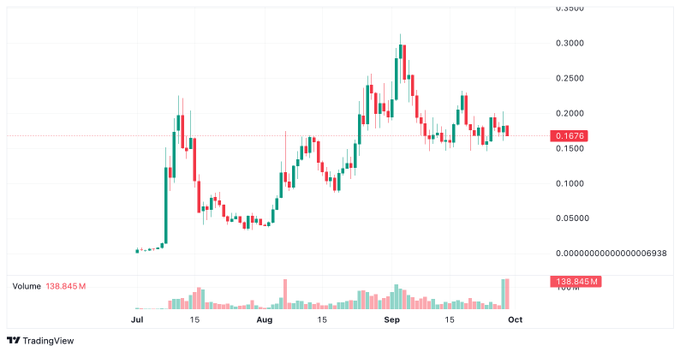 A TradingView candlestick chart displaying a token's price movement from July through October, ranging between approximately 0.05 and 0.30, currently at 0.1678, with volume of 138.845M.