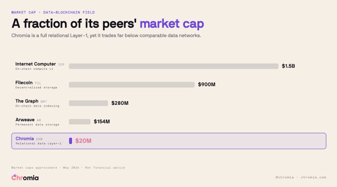The image features a graphic with text that explains the concept behind Chromia's market cap. Chromia is described as a full relational Layer 1 Chain (LR1C) but trades at $20M, while Filecoin trading at around $900M and the Graph Trading at $280M shows an AI agent queries native to Chromia. Additionally, there are other names such as Arweave and Chromia. The post also mentions that Chromia brings agent queries native to the chain, something none of its peers offer. It further explains how this unique feature contributes to the overall market cap for this particular cryptocurrency.