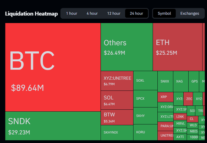 A 24-hour liquidation heatmap showing BTC leading with $89.64M in liquidations (red), followed by SNDK at $29.23M (green), Others at $26.49M, and ETH at $25.25M. The visualization illustrates the post's point that BTC is the epicenter of recent liquidations, with over 3x the volume of ETH or SNDK, suggesting concentrated leveraged positions in Bitcoin.