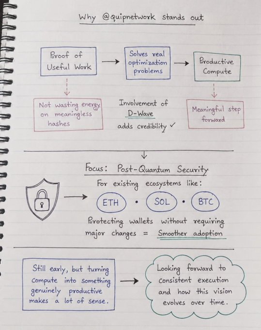 A handwritten notebook page titled "Why @quipnetwork stands out" features a flowchart explaining how their Proof of Useful Work approach differs from traditional crypto mining by solving real optimization problems rather than wasting energy on meaningless hashes, with D-Wave's involvement adding credibility. The page also highlights a "Post-Quantum Security" focus for existing ecosystems like ETH, SOL, and BTC, emphasizing smoother adoption by protecting wallets without major changes.