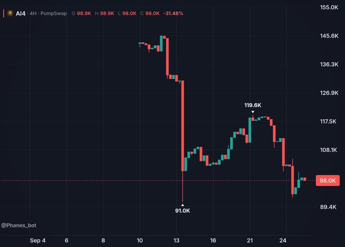 A cryptocurrency chart for token 'AI4' on PumpSwap shows a -31.48% decline over a 4-hour timeframe, with prices dropping from a high of 119.6K to a current 98.0K.