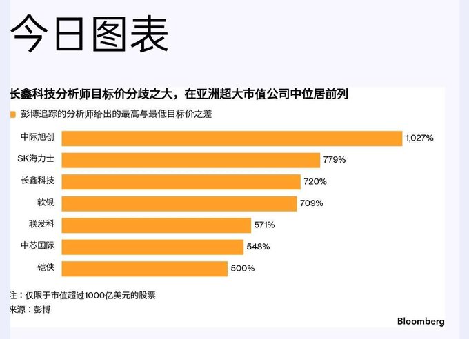A Bloomberg chart titled "今日图表" (Today's Chart) shows the spread between the highest and lowest analyst target prices for major Asian stocks over $100B market cap, with ZTE (中际旭创) at 1,027%, SK Hynix at 779%, Cambricon (长鑫科技) at 720%, SoftBank at 709%, LG Energy Solution at 571%, SMIC at 548%, and TSMC at 500%. The data starkly illustrates the post's claim that sell-side analysts are unreliable—even massive, mainstream tech and semiconductor companies have target price ranges spanning 500-1,027%, demonstrating just how little consensus or credibility these "forecasts" deserve.