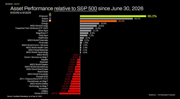 A horizontal bar chart from BMNR compares asset performance relative to the S&P 500 from 6/30/26 to 9/18/26, showing Ethereum as the top performer at 65.2%, followed by Solana at 52.2%, and Bitcoin at 36.3%—which aligns with the post's claim that $ETH is outperforming $SPY by roughly 6,519 basis points (~65.2%) in Q3 2026, with the chart highlighting imminent FOMO as the quarter nears its end.