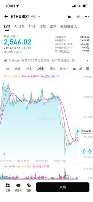 A mobile trading app screenshot showing the ETHUSDT price chart at $2,546.02, down 1.49%, with a 4-hour candlestick chart from Bitget and Chinese language navigation tabs.