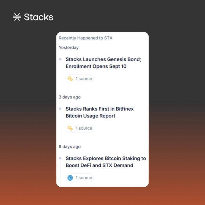 The image displays a CoinMarketCap AI news feed for Stacks (STX) titled "Recently Happened to STX," highlighting three recent developments: the Genesis Bond launch with enrollment opening September 10 (yesterday), Stacks ranking first in Bitfinex's Bitcoin Usage Report (3 days ago), and Stacks exploring Bitcoin staking to boost DeFi and STX demand (9 days ago), each linked to a source. This visual reinforces the post's narrative by showcasing concrete, time-stamped milestones—like the Genesis Bond and Bitcoin staking exploration—that illustrate Stacks' progression toward becoming Bitcoin's productive capital layer.