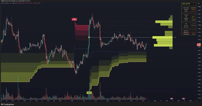 A candlestick chart of XRP/USDT on TradingView displays key price levels, with horizontal resistance zones marked near $1.416 and $1.46 (labeled "Wall") alongside green volume profile clusters on the right side. The chart visually supports the post's bullish outlook by highlighting the critical support at $1.35 and the upside targets that need to be reclaimed and broken to ignite the next leg higher.