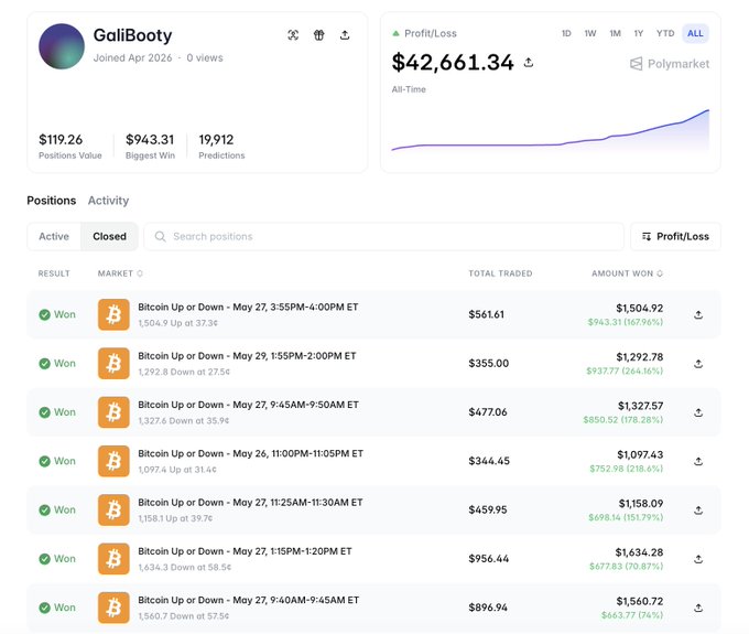 The screen features a spreadsheet with various data points related to cryptocurrency trading, such as the number of trades made, their prices, and gains or losses. The post appears to be about GaliBooty, a user who joined the platform on April 20th in 2016. The post highlights that GaliBooty has achieved a significant profit from this particular cryptocurrency exchange with $42,661.34 being the total gains. The data is organized into several columns and rows, providing an overview of the trading activities performed by the user and their corresponding financial outcomes.