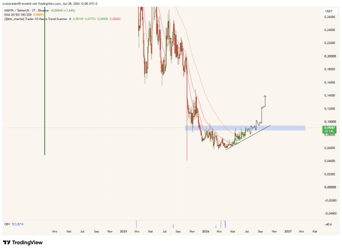 A TradingView chart of MANTA/USDT on the Binance exchange (1D timeframe) shows a long-term downtrend from 2024 highs around 0.40, followed by a basing pattern with price compression near 0.075-0.08, where the annotated blue key resistance zone (around 0.10000) sits just above the current price action—aligning with the post's observation that a break and hold above this level could send MANTA significantly higher.