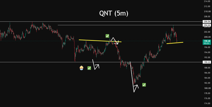 A 5-minute candlestick chart for ticker QNT with technical analysis annotations, including trendlines and trade markers showing entries and exits at approximately 200 and 180 price levels.