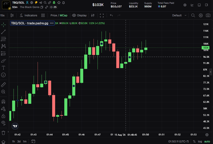 The image shows a TradingView candlestick chart for TBQ/SOL on the 15-minute timeframe, displaying a strong upward move from around $48K to a current market cap of $103K, with liquidity at $23.1K and a highlighted price level of 101K marked as "The Black Qenis." Green candles dominate the recent price action, visually confirming the post's description of a "nasty" pump with the token holding above previous highs near $103K market cap.