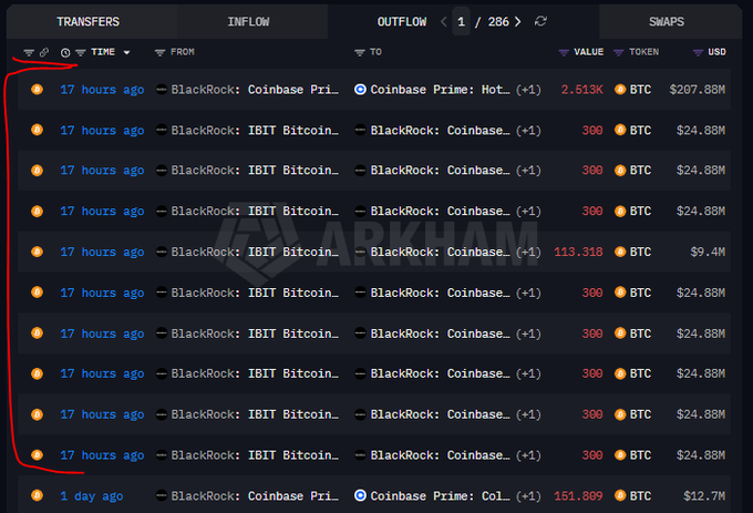 A screenshot of Arkham Intelligence's transaction tracking interface showing multiple outflows of 300 BTC (~$24.88M) from BlackRock: IBIT Bitcoin to BlackRock: Coinbase within the last 17 hours, totaling over $207M.