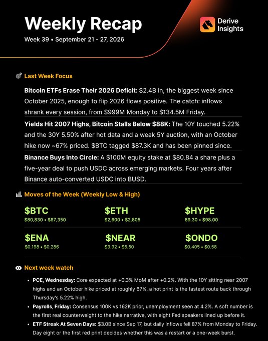 A 'Weekly Recap' newsletter from Derive Insights for Week 39 (September 21-27, 2026) covering Bitcoin ETFs erasing their 2026 deficit with $2.4B inflows, yields hitting 2007 highs, Binance buying into Circle, and weekly movers for $BTC, $ETH, $HYPE, $ENA, $NEAR, and $ONDO.