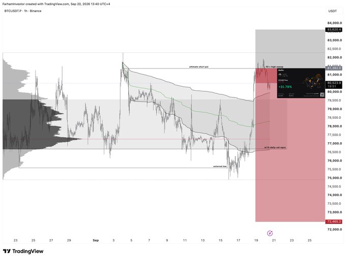 A TradingView BTCUSDT perpetual chart on Binance (1H timeframe, Sep 20, 2025) annotated with 'ultimate short exit', 'hit a high sweep', 'W15 daily vol reject', 'external low', highlighting a -31.79% move from 84,049 high to 72,480 low.