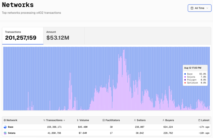 A dashboard titled 'Networks' shows top networks processing x402 transactions with 201,257,159 transactions totaling $53.12M, featuring a graph and a table listing Base and Solana as the leading networks.