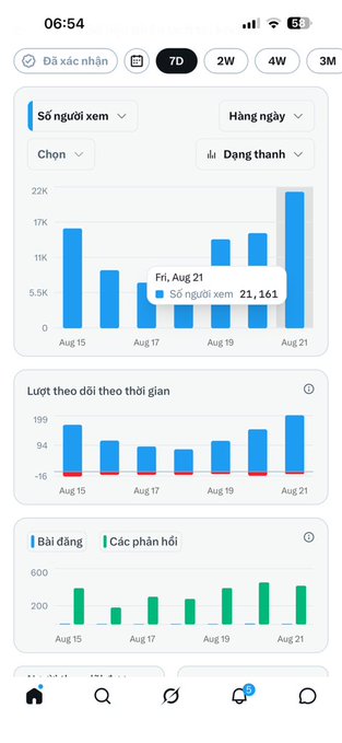 A screenshot of a Vietnamese social media analytics app (likely Instagram) showing viewership statistics with bar charts for the past week, peaking at 21,161 views on Friday, August 21. The interface displays options for 'Đã xác nhận' (Verified), '7D', '2W', '4W', and '3M' timeframes.