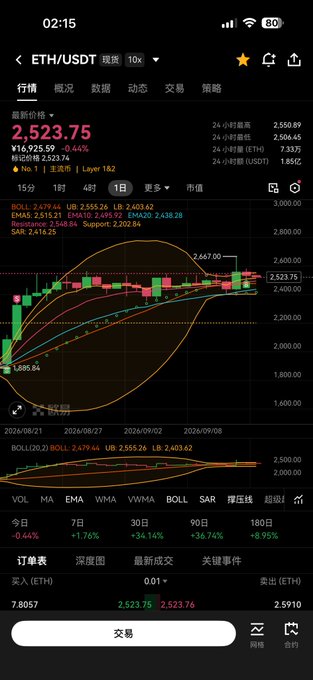 A mobile trading app screen showing the ETH/USDT trading pair with a current price of 2,523.75, displayed on a candlestick chart with technical indicators.