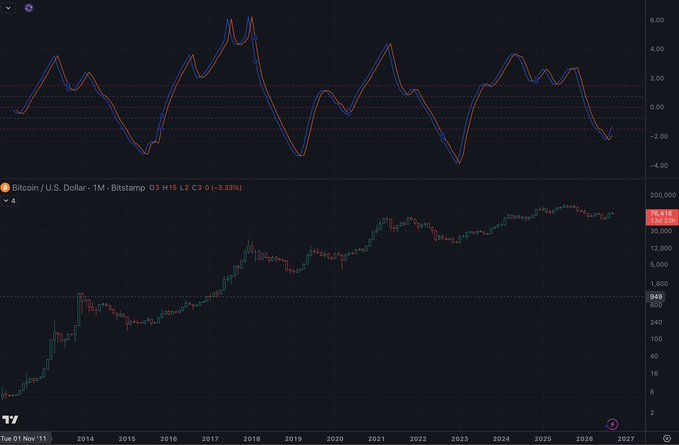 A TradingView Bitcoin/USD chart showing a 3-month Bitstamp price of C 3 (-3.33%) with historical data from 2014 to 2026.