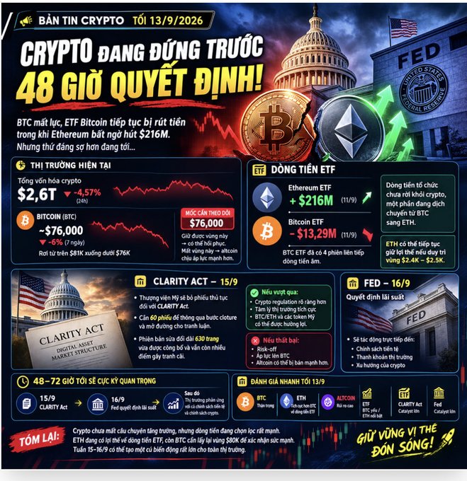 A Vietnamese-language cryptocurrency news graphic dated 13/9/2026 with the headline 'CRYPTO ĐANG ĐỨNG TRƯỚC 48 GIỜ QUYẾT ĐỊNH!' covering Bitcoin and Ethereum ETF flows, the Clarity Act, and an upcoming Fed interest rate decision.